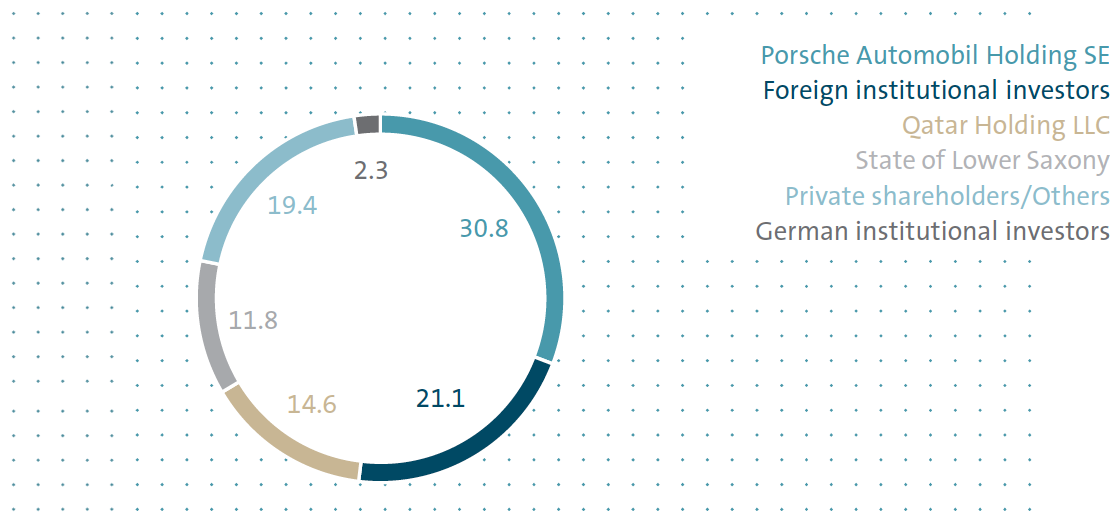 Shareholder structure at December 31, 2015 (bar chart)