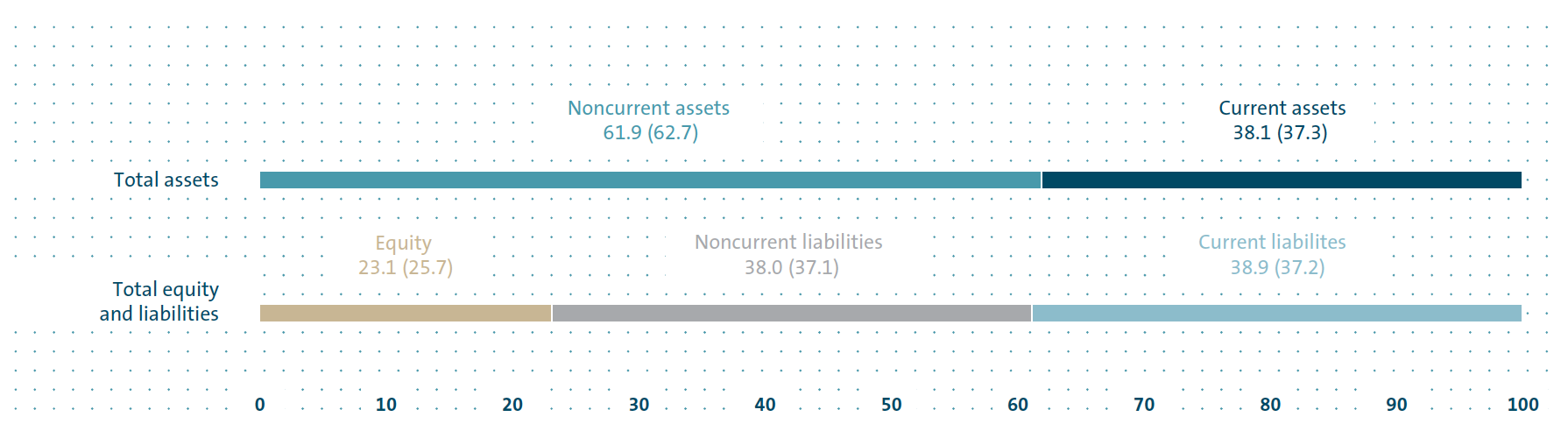 Consolidated balance sheet structure 2015 (bar chart)