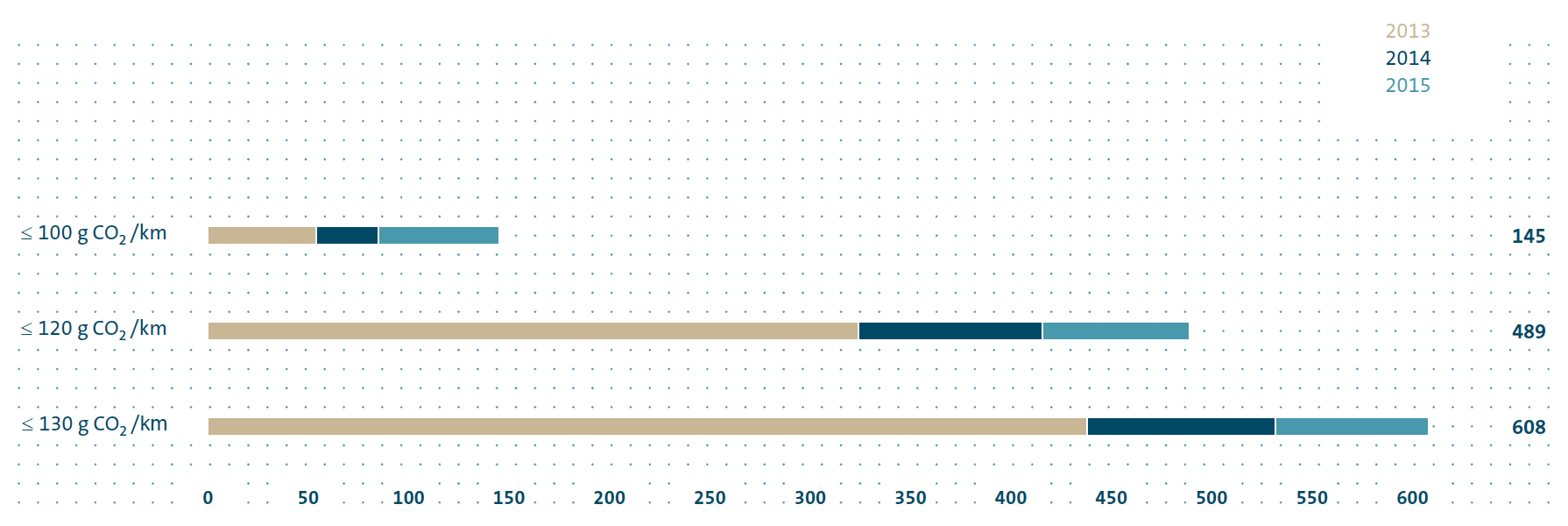 CO2 emission - Status quo (bar chart)