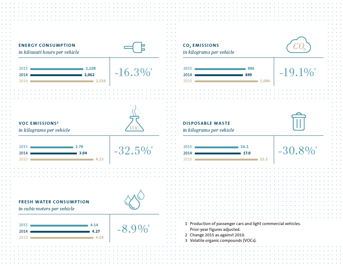 Key environmental indicators in the Volkswagen Group (graphic)