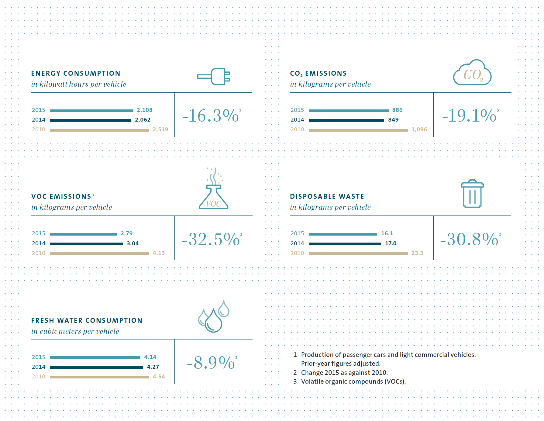 Key environmental indicators in the Volkswagen Group (graphic)