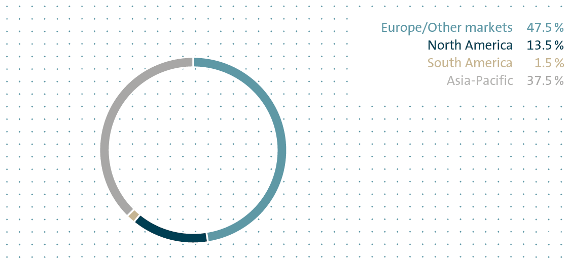 Deliveries by market (pie chart)