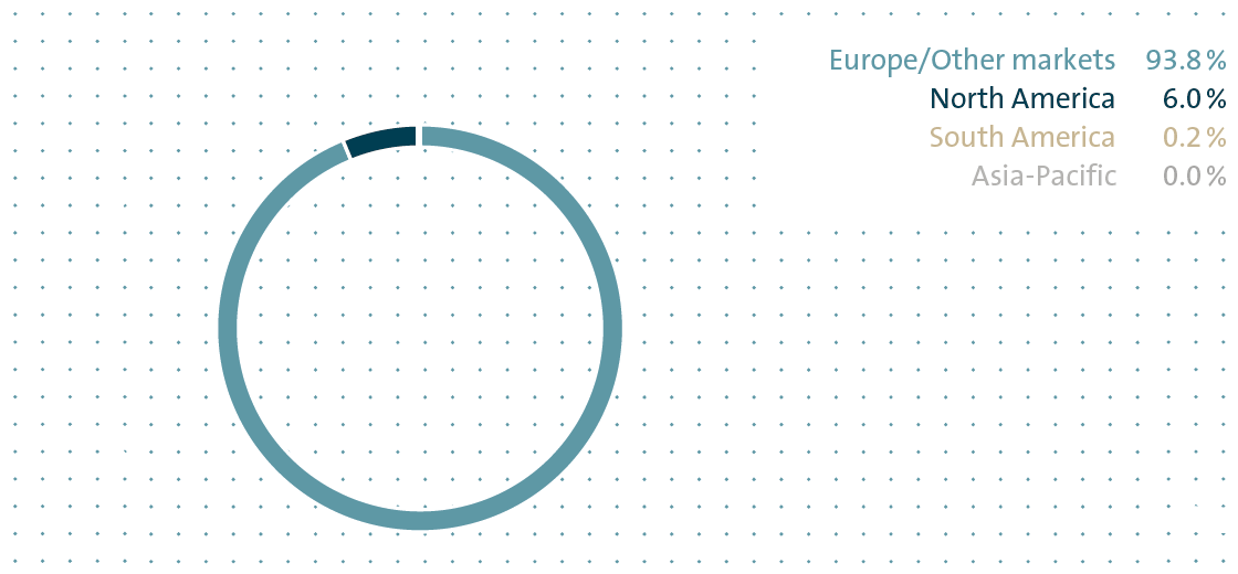 Deliveries by market (pie chart)