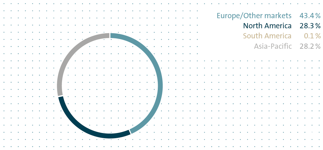 Deliveries by market (pie chart)