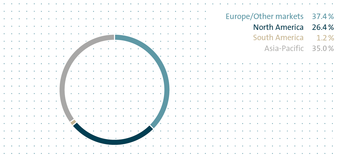 Deliveries by market (pie chart)