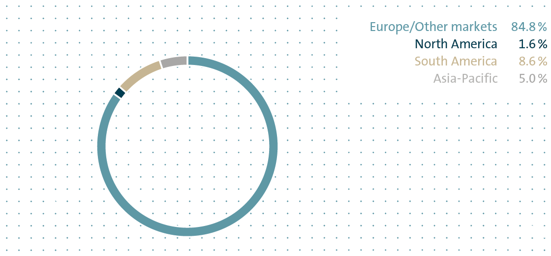 Deliveries by market (pie chart)