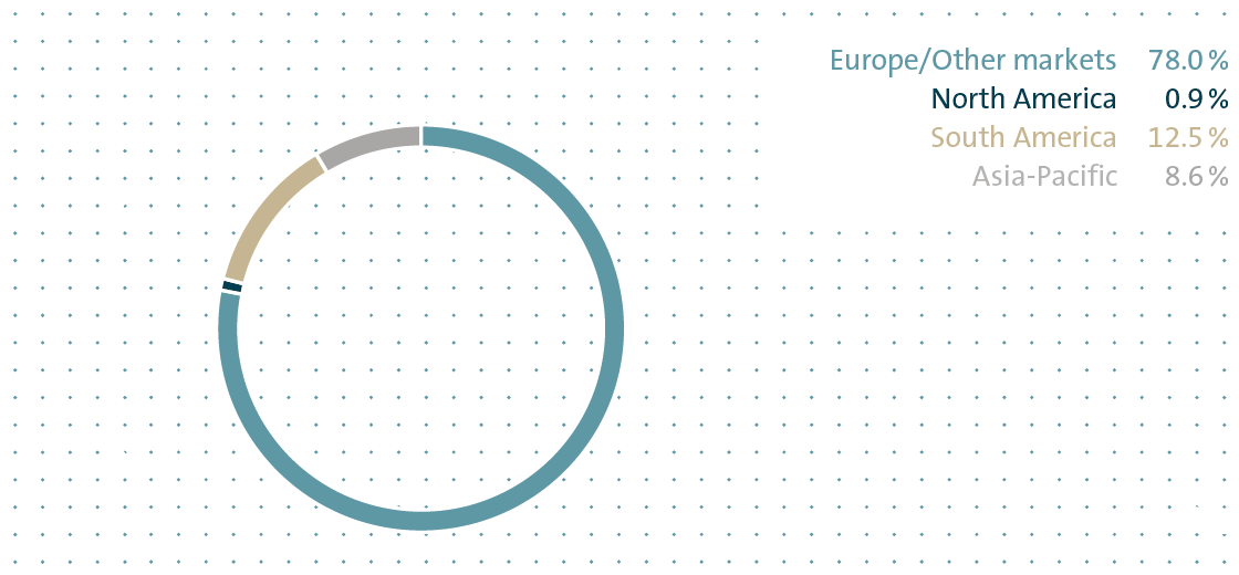 Deliveries by market (pie chart)