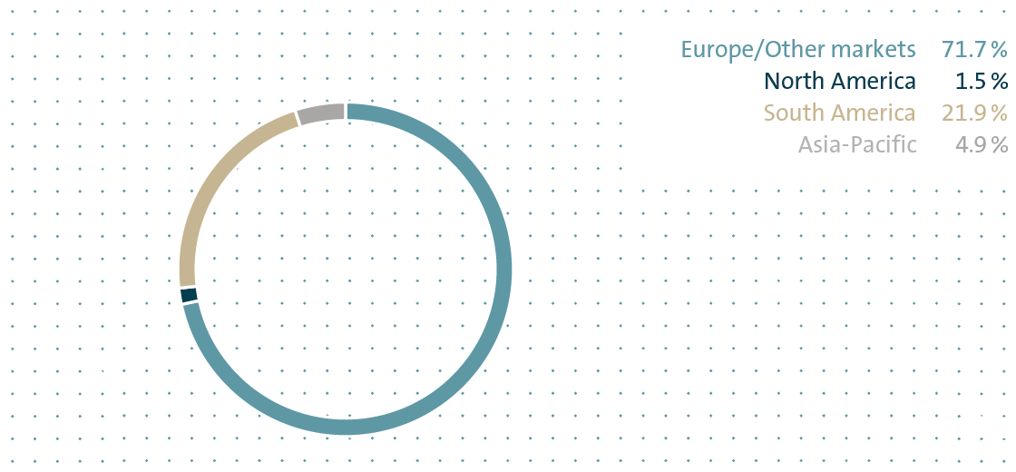 Deliveries by market (pie chart)