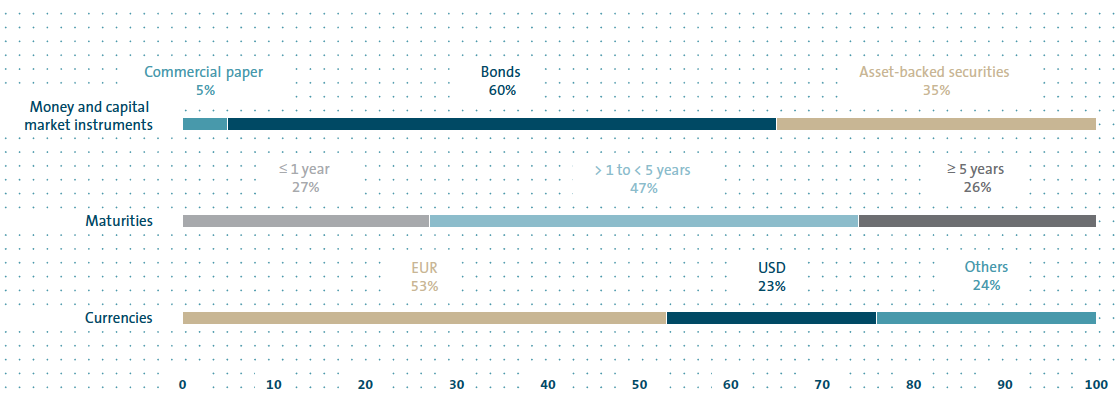 Refinancing structure of the Volkswagen Group (bar chart)