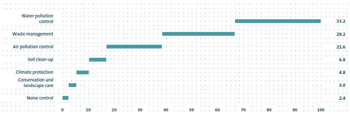 Operating costs for environmental protection at Volkswagen AG 2015 (bar chart)