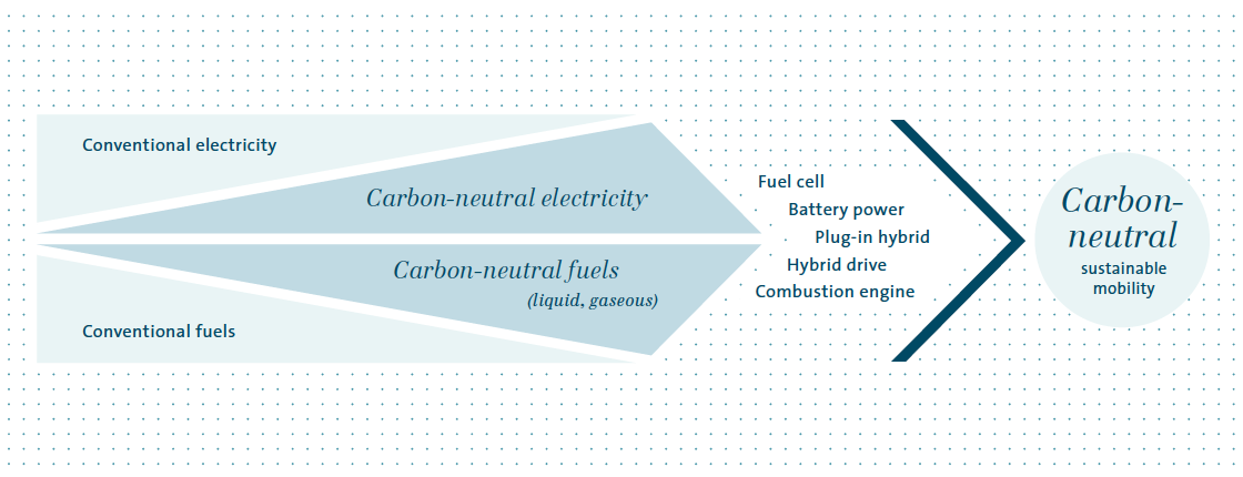 The road to carbon-neutral mobility (graphic)