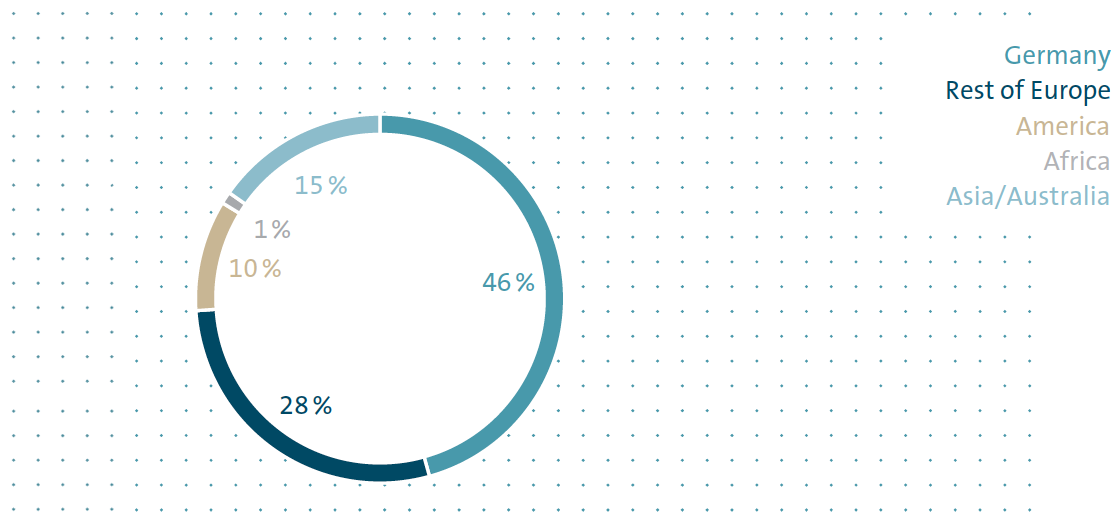 Employees by continent (pie chart)