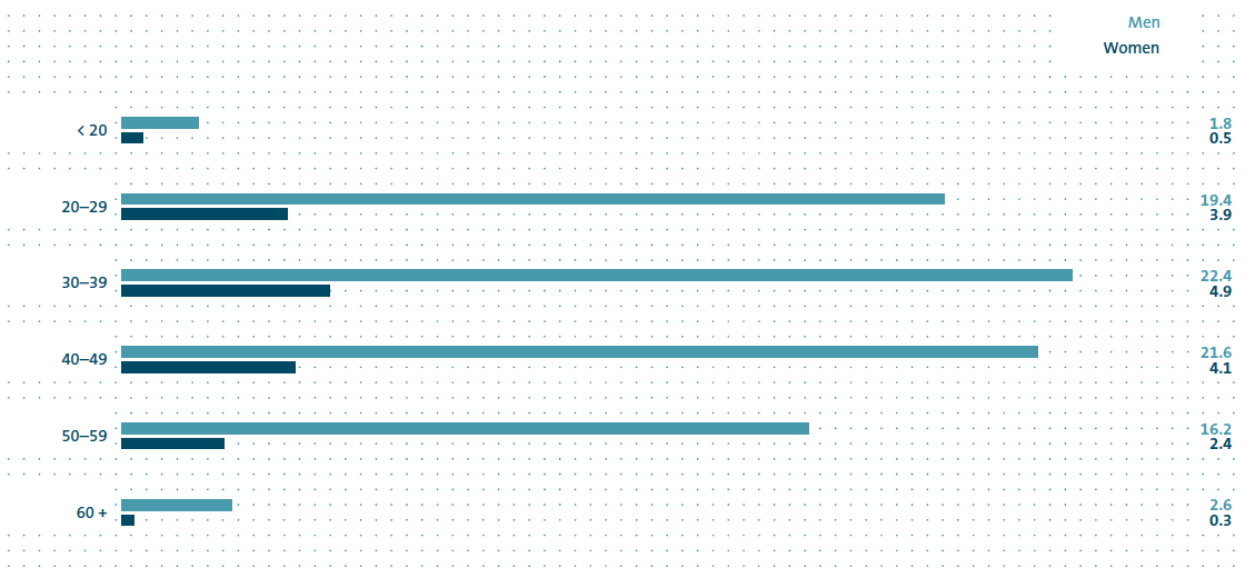 Age structure in years of Volkswagen Group employees (bar chart)